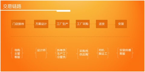 家居供應(yīng)鏈整合的困境與挑戰(zhàn)